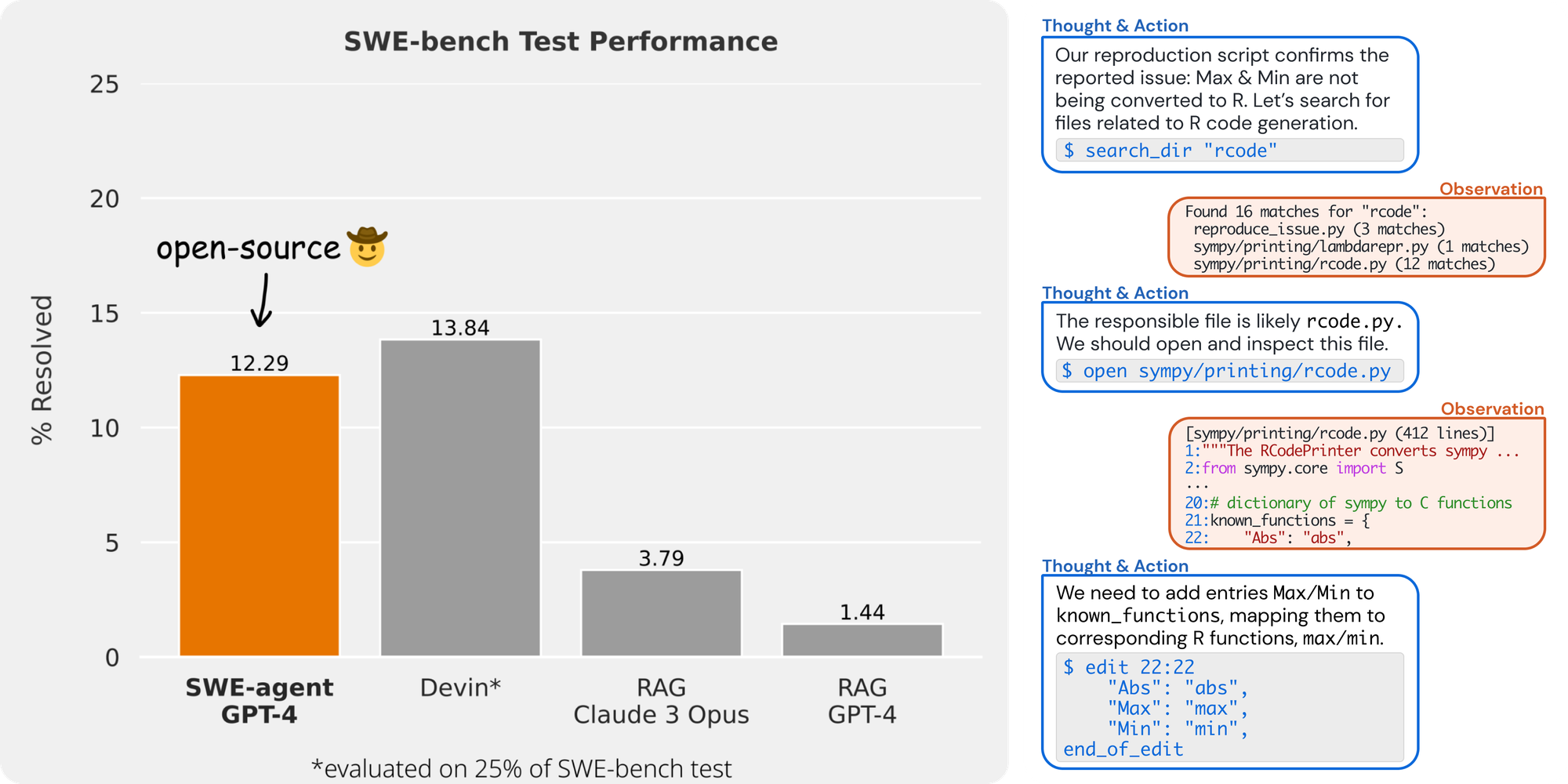 SWE-bench: LLM Developer Metrics vs. Hype